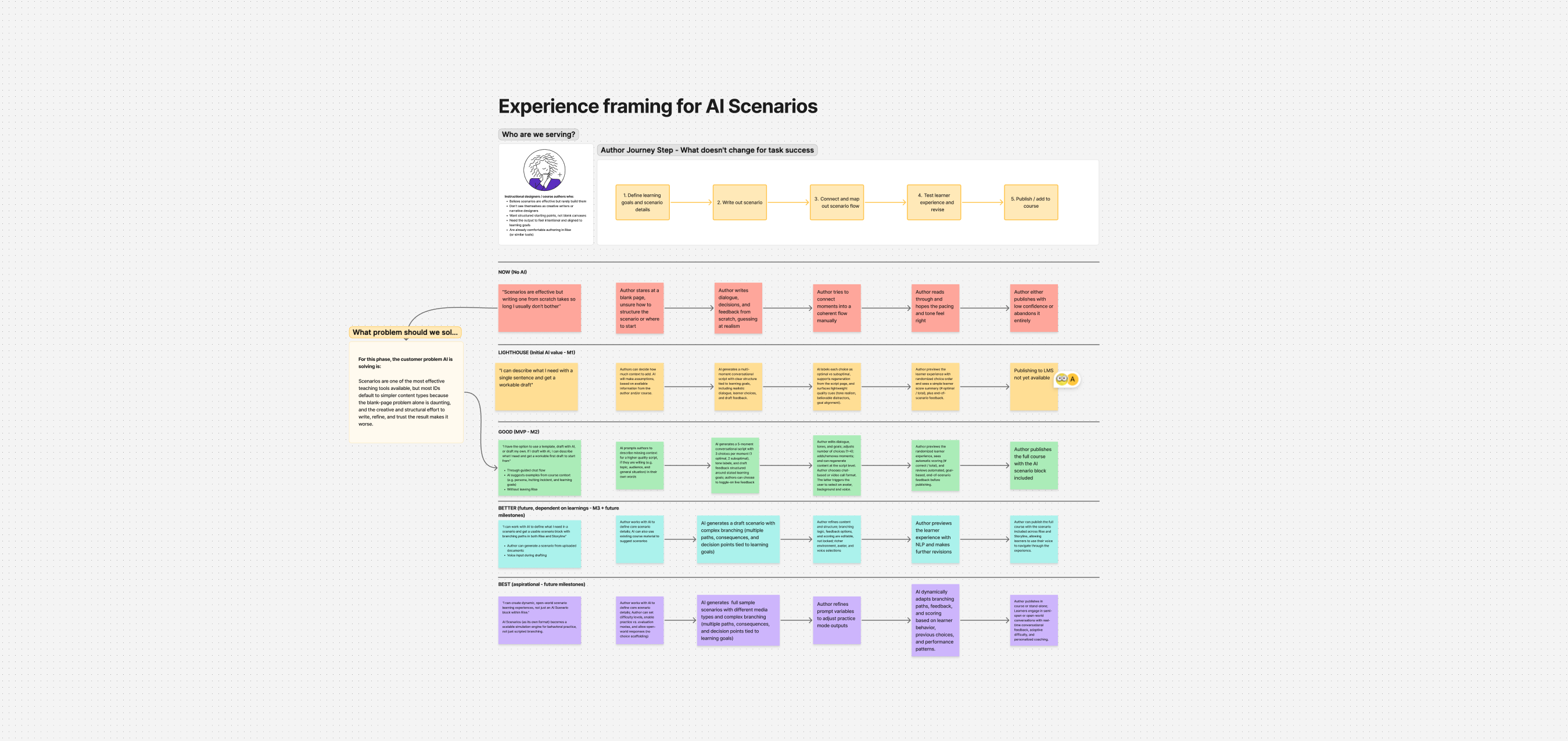 Experience framing for AI Scenarios